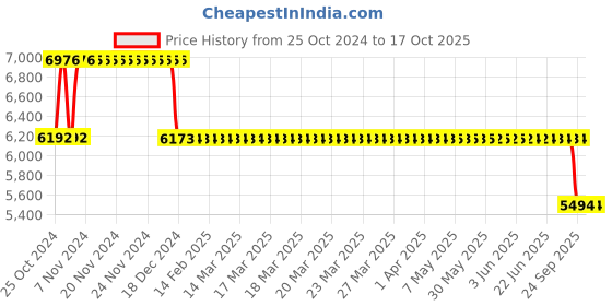 moglix.com Fenner Fenaflex Spacer Coupling, Taper Lock, F50 SM16 140 fenner Price History Graph from 25 Oct 2024 to 16 Oct 2025