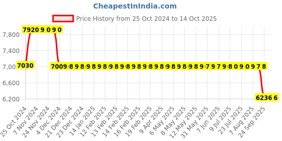 moglix.com Fenner Fenaflex Spacer Coupling, Taper Lock, F60 SM16 140 fenner Price History Graph from 25 Oct 2024 to 14 Oct 2025