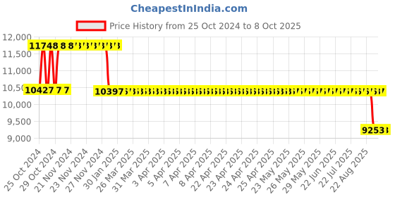 moglix.com Fenner Fenaflex Spacer Coupling, Taper Lock, F70 SM25 100 fenner Price History Graph from 25 Oct 2024 to 8 Oct 2025