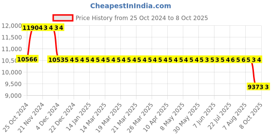 moglix.com Fenner Fenaflex Spacer Coupling, Taper Lock, F70 SM25 140 fenner Price History Graph from 25 Oct 2024 to 8 Oct 2025