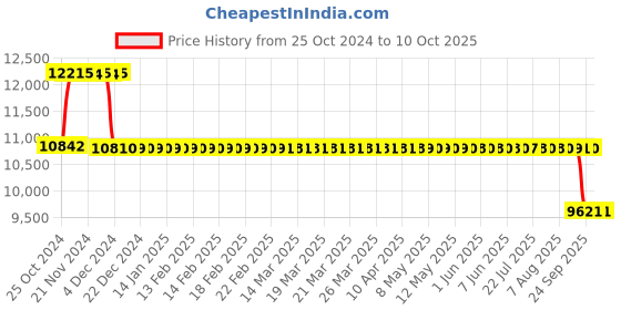 moglix.com Fenner Fenaflex Spacer Coupling, Taper Lock, F70 SM25 180 fenner Price History Graph from 25 Oct 2024 to 9 Oct 2025