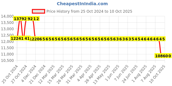 moglix.com Fenner Fenaflex Spacer Coupling, Taper Lock, F80 SM25 100 fenner Price History Graph from 25 Oct 2024 to 10 Oct 2025