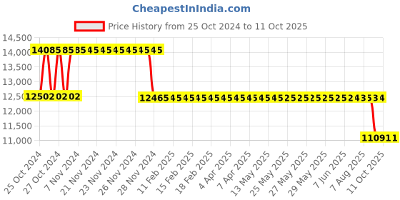 moglix.com Fenner Fenaflex Spacer Coupling, Taper Lock, F80 SM25 140 fenner Price History Graph from 25 Oct 2024 to 10 Oct 2025
