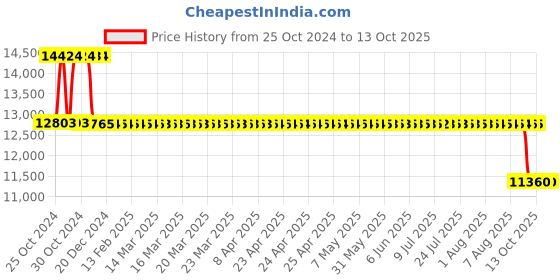 moglix.com Fenner Fenaflex Spacer Coupling, Taper Lock, F80 SM25 180 fenner Price History Graph from 25 Oct 2024 to 13 Oct 2025
