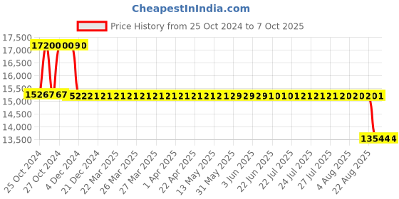 moglix.com Fenner Fenaflex Spacer Coupling, Taper Lock, F90 SM25 140 fenner Price History Graph from 25 Oct 2024 to 7 Oct 2025