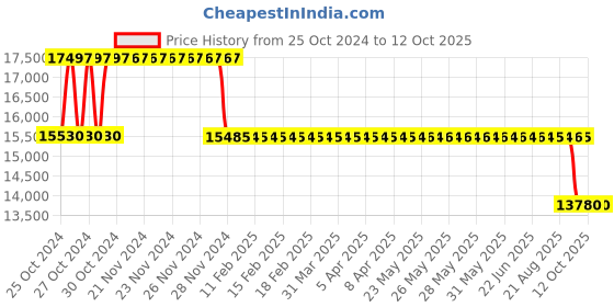 moglix.com Fenner Fenaflex Spacer Coupling, Taper Lock, F90 SM25 180 fenner Price History Graph from 25 Oct 2024 to 11 Oct 2025