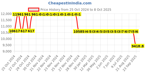 moglix.com Fenner Fenaflex Tyre Coupling with B Flange Pilot Bore, F100 fenner Price History Graph from 25 Oct 2024 to 7 Oct 2025