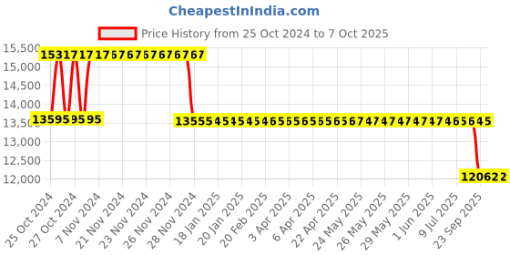 moglix.com Fenner Fenaflex Tyre Coupling with B Flange Pilot Bore, F110 fenner Price History Graph from 25 Oct 2024 to 7 Oct 2025