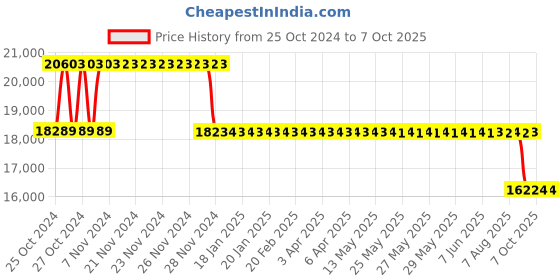 moglix.com Fenner Fenaflex Tyre Coupling with B Flange Pilot Bore, F120 fenner Price History Graph from 25 Oct 2024 to 7 Oct 2025