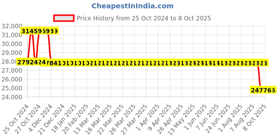 moglix.com Fenner Fenaflex Tyre Coupling with B Flange Pilot Bore, F140 fenner Price History Graph from 25 Oct 2024 to 7 Oct 2025