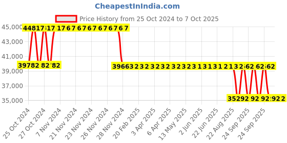 moglix.com Fenner Fenaflex Tyre Coupling with B Flange Pilot Bore, F160 fenner Price History Graph from 25 Oct 2024 to 7 Oct 2025