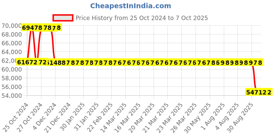 moglix.com Fenner Fenaflex Tyre Coupling with B Flange Pilot Bore, F180 fenner Price History Graph from 25 Oct 2024 to 7 Oct 2025