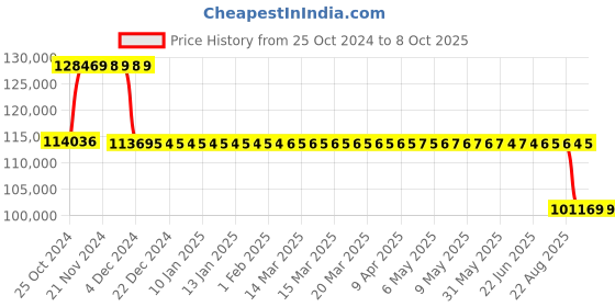 moglix.com Fenner Fenaflex Tyre Coupling with B Flange Pilot Bore, F200 fenner Price History Graph from 25 Oct 2024 to 7 Oct 2025