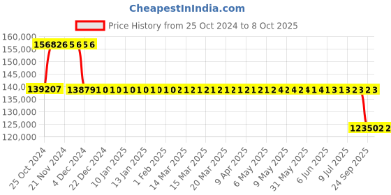 moglix.com Fenner Fenaflex Tyre Coupling with B Flange Pilot Bore, F220 fenner Price History Graph from 25 Oct 2024 to 7 Oct 2025