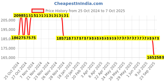 moglix.com Fenner Fenaflex Tyre Coupling with B Flange Pilot Bore, F250 fenner Price History Graph from 25 Oct 2024 to 7 Oct 2025