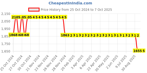 moglix.com Fenner Fenaflex Tyre Coupling with B Flange Pilot Bore, F40 fenner Price History Graph from 25 Oct 2024 to 7 Oct 2025
