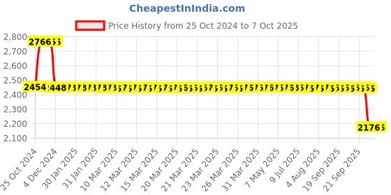 moglix.com Fenner Fenaflex Tyre Coupling with B Flange Pilot Bore, F45 fenner Price History Graph from 25 Oct 2024 to 7 Oct 2025