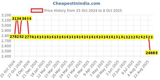 moglix.com Fenner Fenaflex Tyre Coupling with B Flange Pilot Bore, F50 fenner Price History Graph from 25 Oct 2024 to 7 Oct 2025