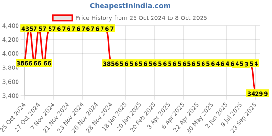 moglix.com Fenner Fenaflex Tyre Coupling with B Flange Pilot Bore, F60 fenner Price History Graph from 25 Oct 2024 to 7 Oct 2025