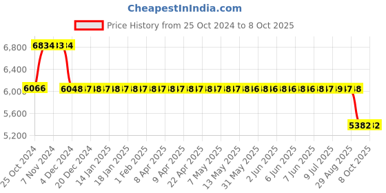 moglix.com Fenner Fenaflex Tyre Coupling with B Flange Pilot Bore, F80 fenner Price History Graph from 25 Oct 2024 to 7 Oct 2025
