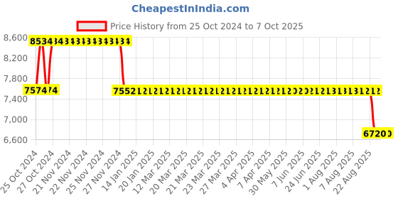 moglix.com Fenner Fenaflex Tyre Coupling with B Flange Pilot Bore, F85 fenner Price History Graph from 25 Oct 2024 to 7 Oct 2025