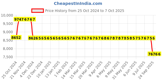 moglix.com Fenner Fenaflex Tyre Coupling with B Flange Pilot Bore, F90 fenner Price History Graph from 25 Oct 2024 to 7 Oct 2025