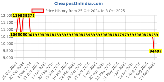 moglix.com Fenner Fenaflex Tyre Coupling with F Flange Taper Lock, F100 fenner Price History Graph from 25 Oct 2024 to 7 Oct 2025