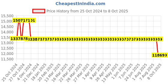 moglix.com Fenner Fenaflex Tyre Coupling with F Flange Taper Lock, F110 fenner Price History Graph from 25 Oct 2024 to 7 Oct 2025