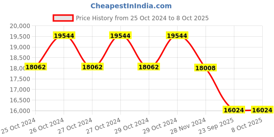 moglix.com Fenner Fenaflex Tyre Coupling with F Flange Taper Lock, F120 fenner Price History Graph from 25 Oct 2024 to 7 Oct 2025