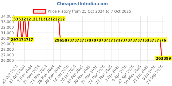 moglix.com Fenner Fenaflex Tyre Coupling with F Flange Taper Lock, F140 fenner Price History Graph from 25 Oct 2024 to 7 Oct 2025