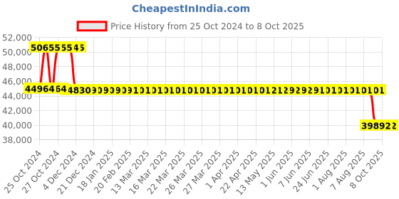 moglix.com Fenner Fenaflex Tyre Coupling with F Flange Taper Lock, F160 fenner Price History Graph from 25 Oct 2024 to 7 Oct 2025