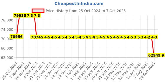 moglix.com Fenner Fenaflex Tyre Coupling with F Flange Taper Lock, F180 fenner Price History Graph from 25 Oct 2024 to 7 Oct 2025