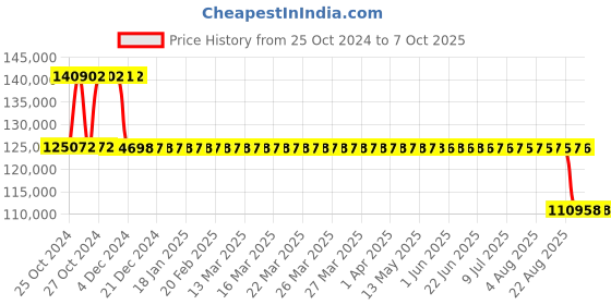 moglix.com Fenner Fenaflex Tyre Coupling with F Flange Taper Lock, F200 fenner Price History Graph from 25 Oct 2024 to 7 Oct 2025