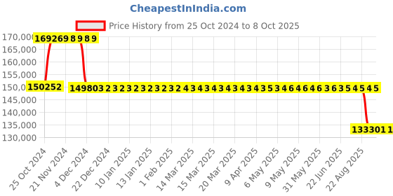 moglix.com Fenner Fenaflex Tyre Coupling with F Flange Taper Lock, F220 fenner Price History Graph from 25 Oct 2024 to 7 Oct 2025