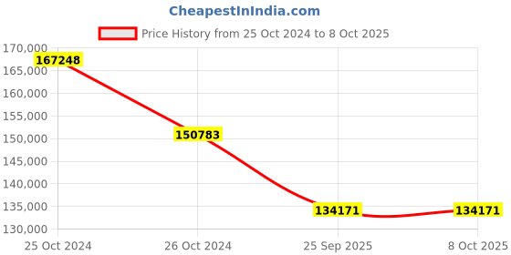 moglix.com Fenner Fenaflex Tyre Coupling with F Flange Taper Lock, F250 fenner Price History Graph from 25 Oct 2024 to 7 Oct 2025