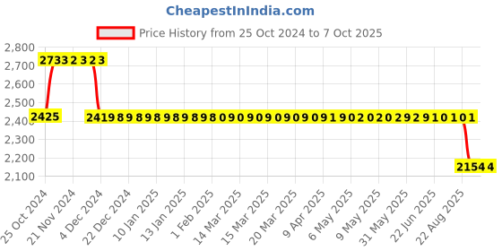 moglix.com Fenner Fenaflex Tyre Coupling with F Flange Taper Lock, F40 fenner Price History Graph from 25 Oct 2024 to 7 Oct 2025