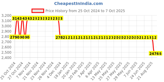 moglix.com Fenner Fenaflex Tyre Coupling with F Flange Taper Lock, F45 fenner Price History Graph from 25 Oct 2024 to 7 Oct 2025