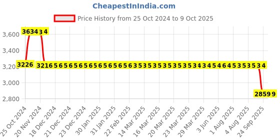 moglix.com Fenner Fenaflex Tyre Coupling with F Flange Taper Lock, F50 fenner Price History Graph from 25 Oct 2024 to 7 Oct 2025