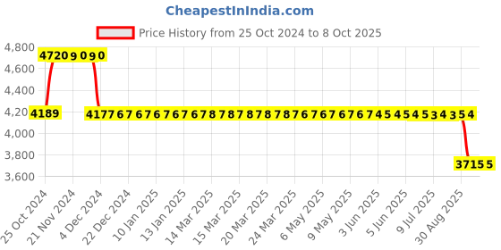 moglix.com Fenner Fenaflex Tyre Coupling with F Flange Taper Lock, F60 fenner Price History Graph from 25 Oct 2024 to 7 Oct 2025