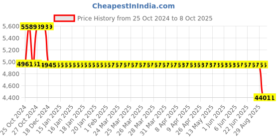 moglix.com Fenner Fenaflex Tyre Coupling with F Flange Taper Lock, F70 fenner Price History Graph from 25 Oct 2024 to 7 Oct 2025