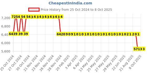 moglix.com Fenner Fenaflex Tyre Coupling with F Flange Taper Lock, F80 fenner Price History Graph from 25 Oct 2024 to 7 Oct 2025