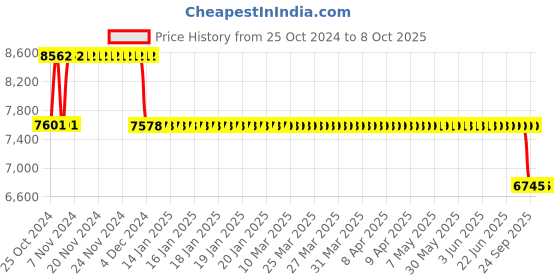moglix.com Fenner Fenaflex Tyre Coupling with F Flange Taper Lock, F85 fenner Price History Graph from 25 Oct 2024 to 7 Oct 2025