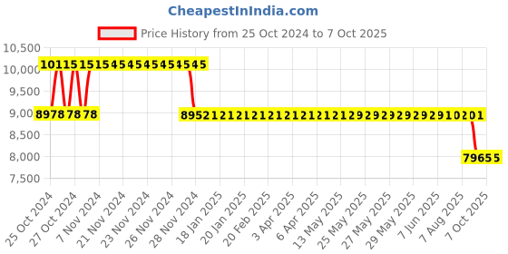 moglix.com Fenner Fenaflex Tyre Coupling with F Flange Taper Lock, F90 fenner Price History Graph from 25 Oct 2024 to 7 Oct 2025