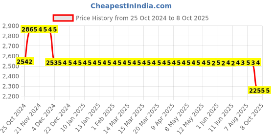 moglix.com Fenner HRC Coupling with B Flange Pilot Bore, HRC 110 fenner Price History Graph from 25 Oct 2024 to 8 Oct 2025