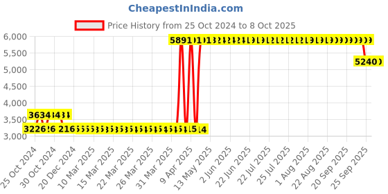 moglix.com Fenner HRC Coupling with B Flange Pilot Bore, HRC 130 fenner Price History Graph from 25 Oct 2024 to 7 Oct 2025