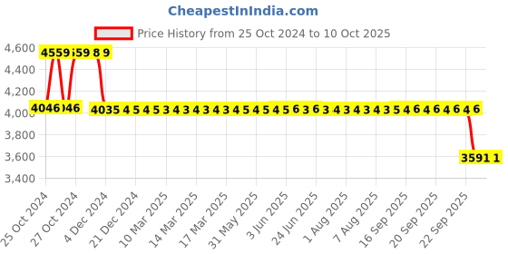 moglix.com Fenner HRC Coupling with B Flange Pilot Bore, HRC 150 fenner Price History Graph from 25 Oct 2024 to 9 Oct 2025