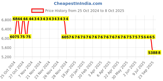 moglix.com Fenner HRC Coupling with B Flange Pilot Bore, HRC 180 fenner Price History Graph from 25 Oct 2024 to 8 Oct 2025