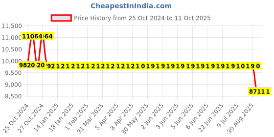 moglix.com Fenner HRC Coupling with B Flange Pilot Bore, HRC 230 fenner Price History Graph from 25 Oct 2024 to 10 Oct 2025