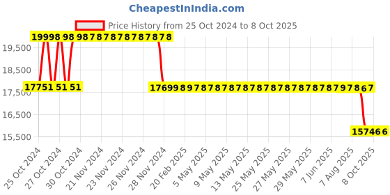 moglix.com Fenner HRC Coupling with B Flange Pilot Bore, HRC 280 fenner Price History Graph from 25 Oct 2024 to 8 Oct 2025