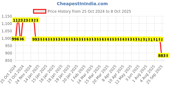 moglix.com Fenner HRC Coupling with B Flange Pilot Bore, HRC 70 fenner Price History Graph from 25 Oct 2024 to 8 Oct 2025